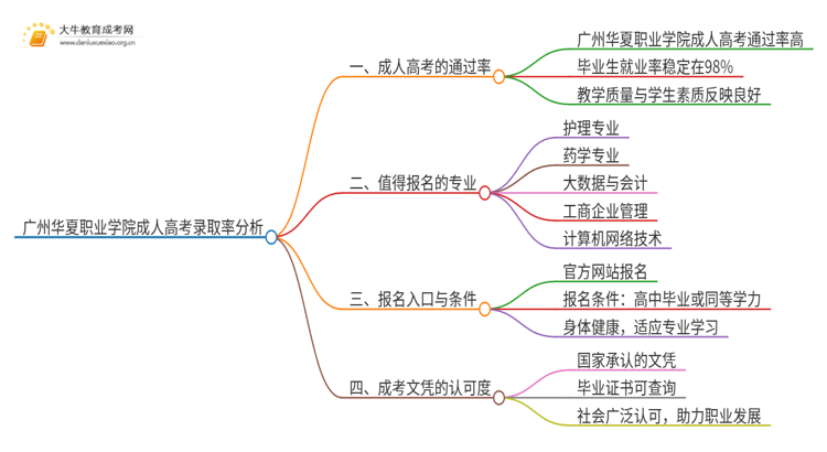 今年广州华夏职业学院成人高考录取率高吗思维导图