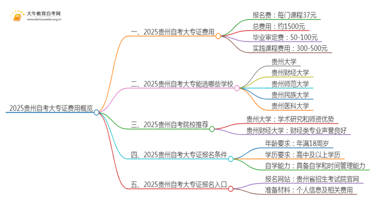 2025贵州自考一个大专证需要多少钱？思维导图