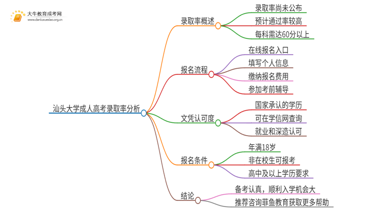 今年汕头大学成人高考录取率高吗思维导图