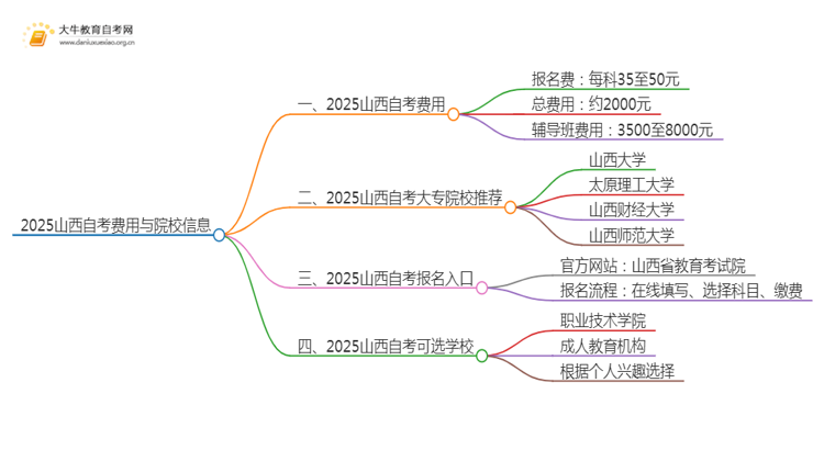 2025山西自考一个大专证需要多少钱？思维导图