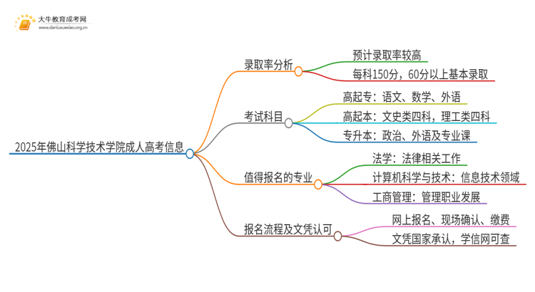 2025年佛山科学技术学院成人高考录取率高吗？多高呢思维导图