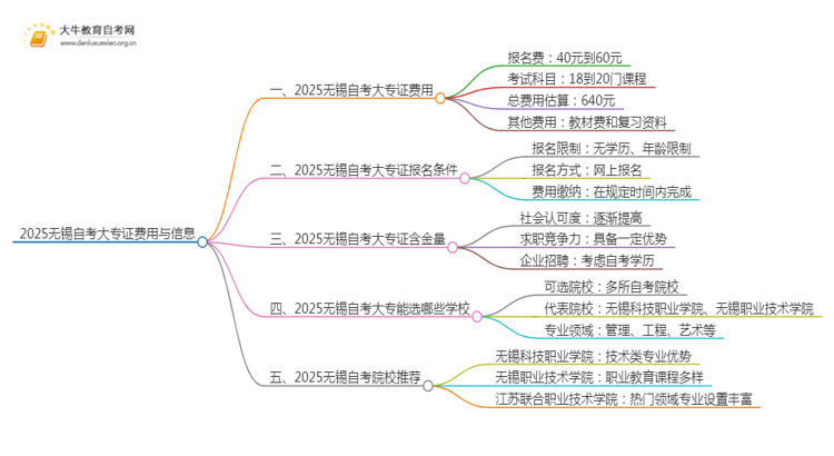 2025无锡自考一个大专证需要多少钱？思维导图