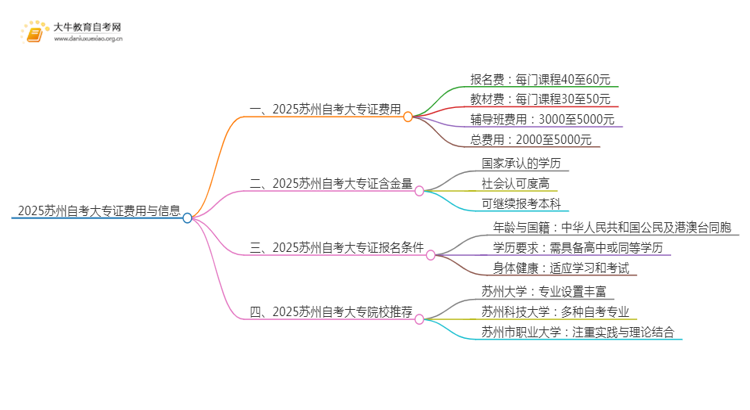 2025苏州自考一个大专证需要多少钱？思维导图