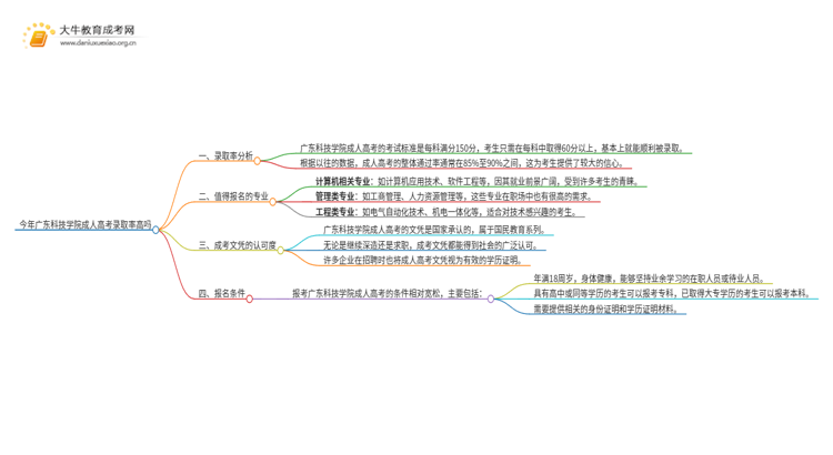 今年广东科技学院成人高考录取率高吗思维导图