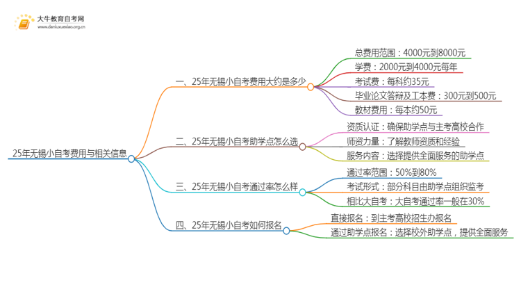 25年小自考费用大约是多少 无锡小自考收费一览表思维导图