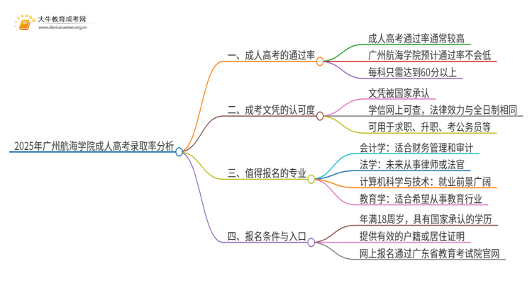 2025年广州航海学院成人高考录取率高吗？多高呢思维导图