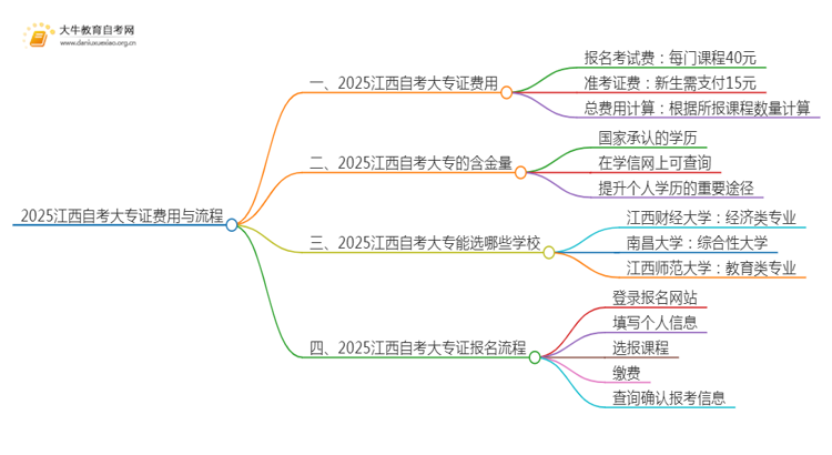 2025江西自考一个大专证需要多少钱？思维导图