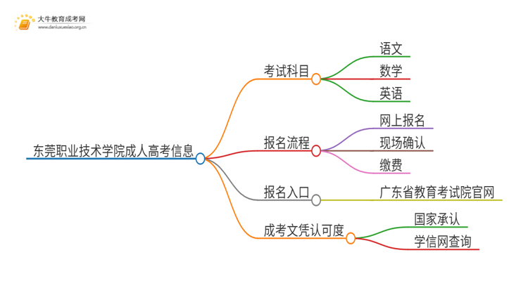 今年东莞职业技术学院成人高考录取率高吗思维导图