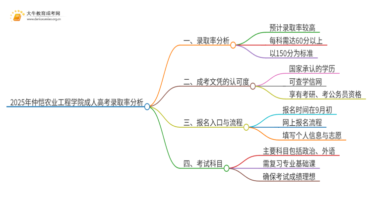 2025年仲恺农业工程学院成人高考录取率高吗？多高呢思维导图