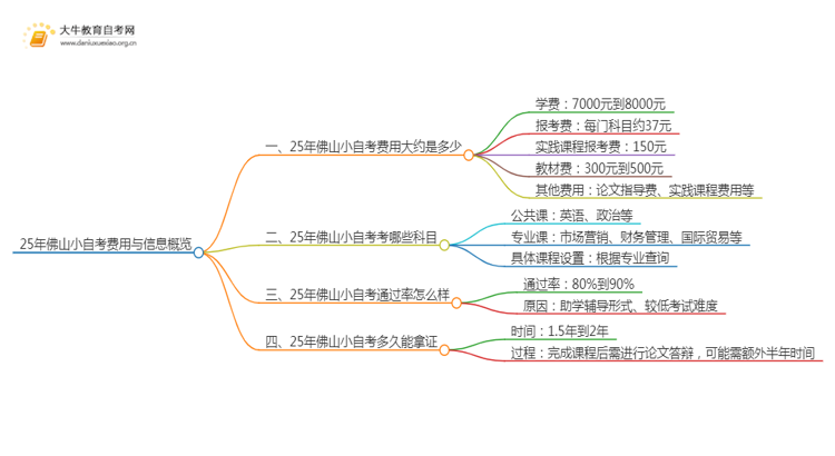 25年小自考费用大约是多少 佛山小自考收费一览表思维导图