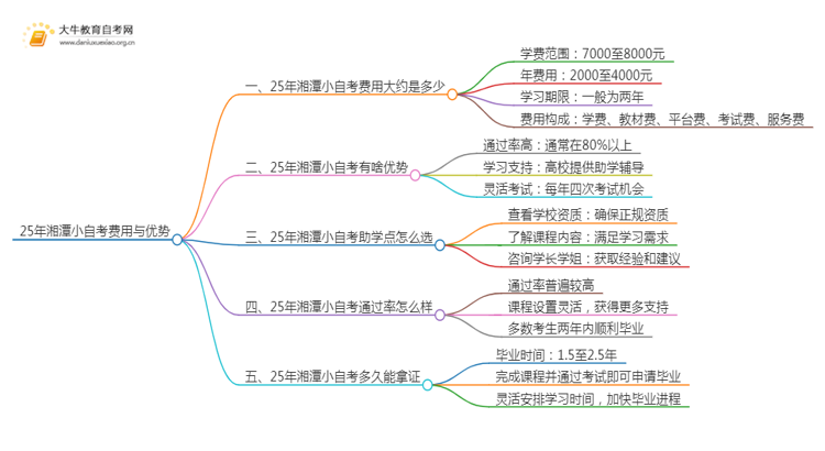 25年小自考费用大约是多少 湘潭小自考收费一览表思维导图