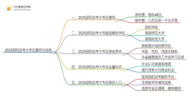 2025邵阳自考一个大专证需要多少钱？思维导图