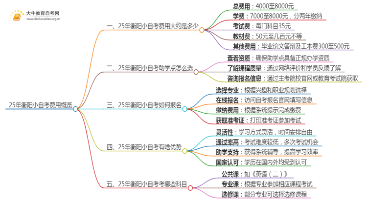 25年小自考费用大约是多少 衡阳小自考收费一览表思维导图