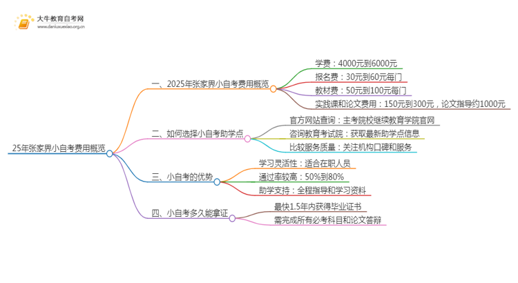 25年小自考费用大约是多少 张家界小自考收费一览表思维导图