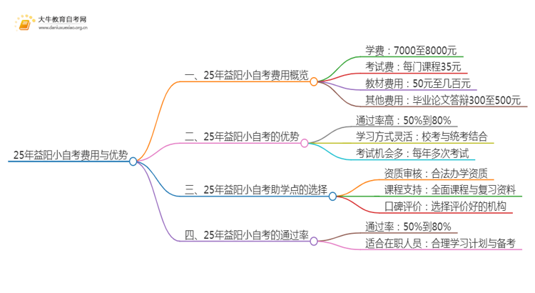 25年小自考费用大约是多少 益阳小自考收费一览表思维导图