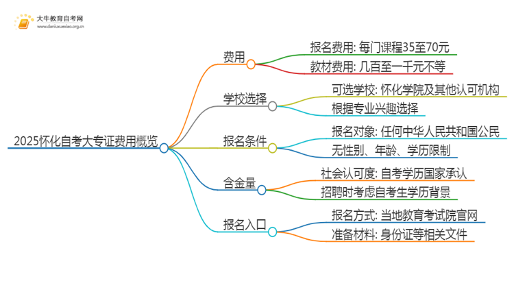 2025怀化自考一个大专证需要多少钱？思维导图