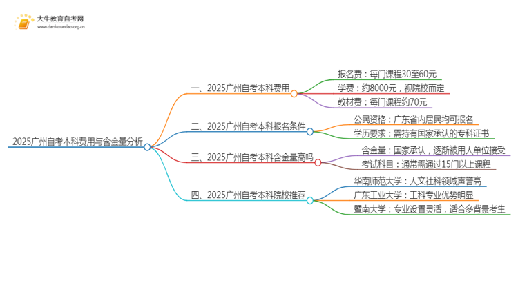 2025广州自考本科要多少钱 含金量高吗思维导图