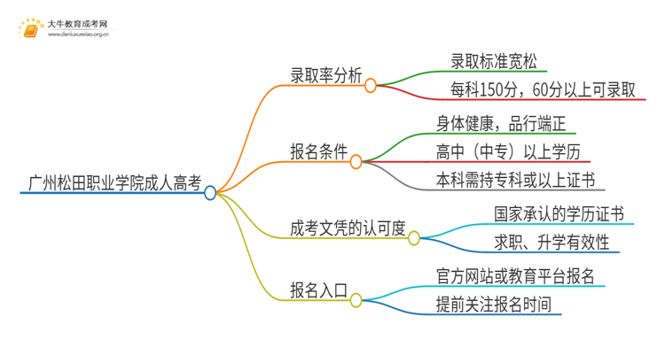 今年广州松田职业学院成人高考录取率高吗思维导图