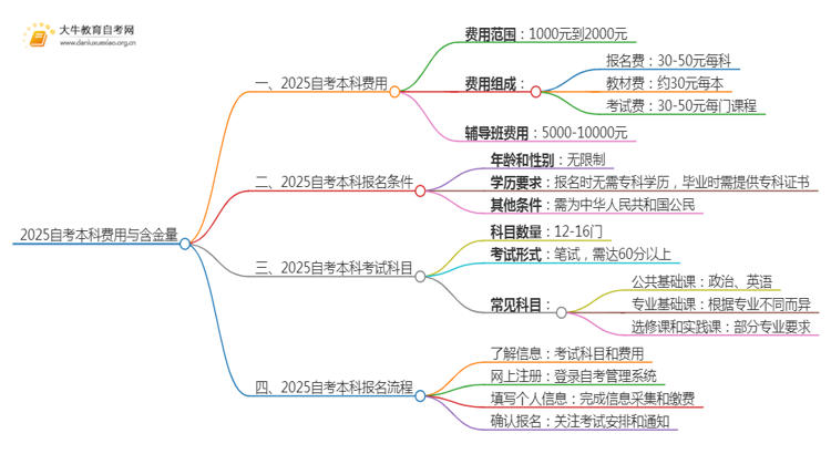 2025自考本科要多少钱 含金量高吗思维导图