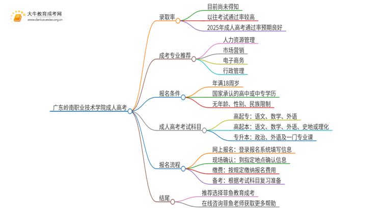 今年广东岭南职业技术学院成人高考录取率高吗思维导图