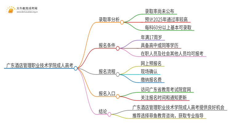 今年广东酒店管理职业技术学院成人高考录取率高吗思维导图