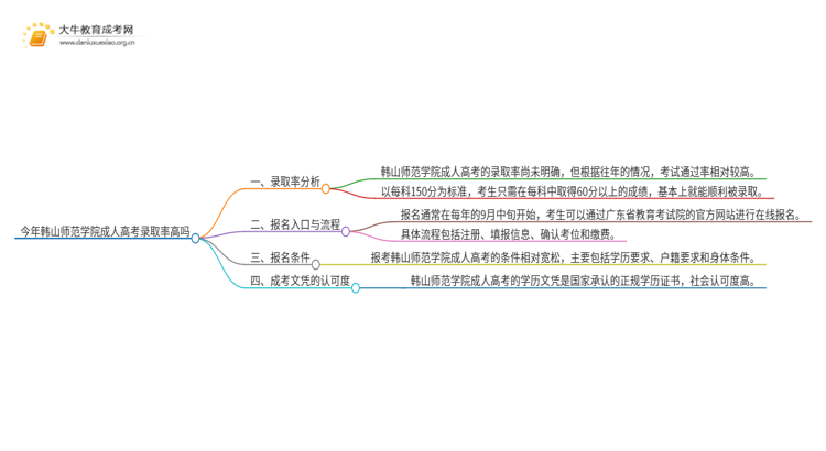 今年韩山师范学院成人高考录取率高吗思维导图