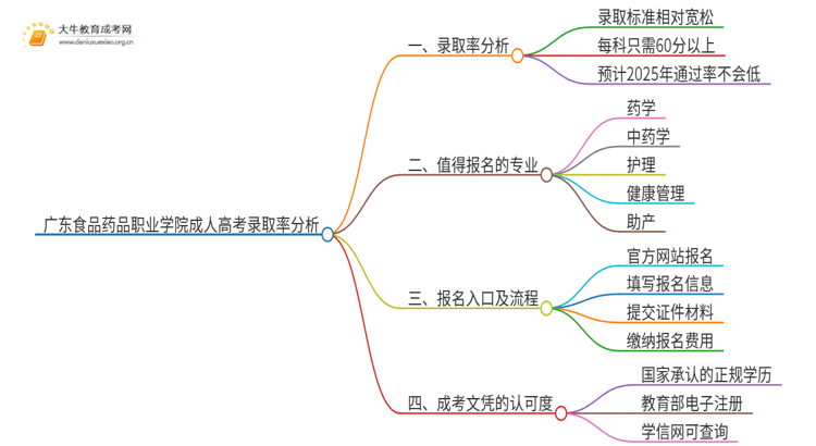 今年广东食品药品职业学院成人高考录取率高吗思维导图