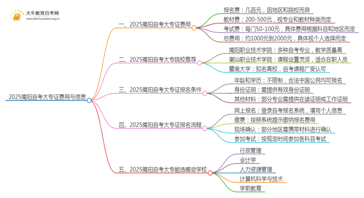 2025揭阳自考一个大专证需要多少钱？思维导图