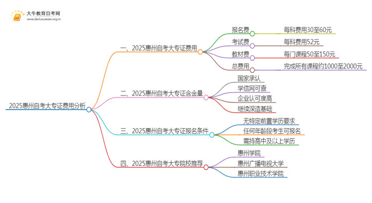 2025惠州自考一个大专证需要多少钱？思维导图