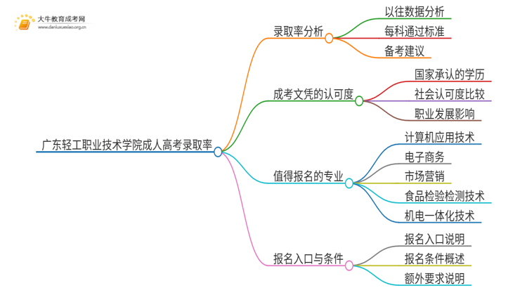 今年广东轻工职业技术学院成人高考录取率高吗思维导图