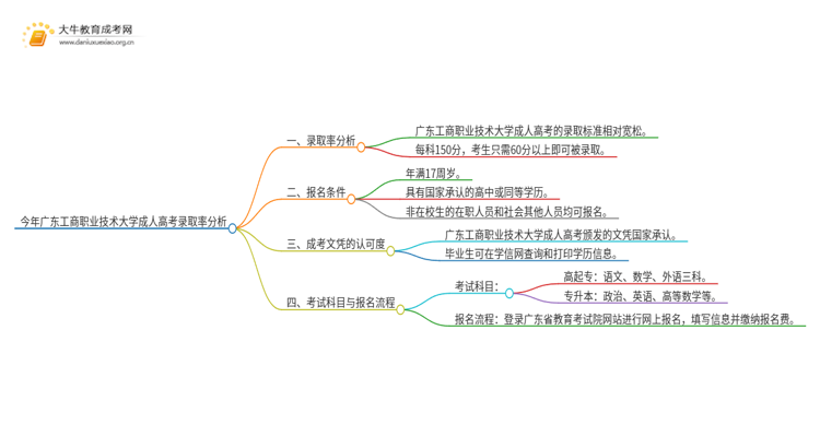 今年广东工商职业技术大学成人高考录取率高吗思维导图