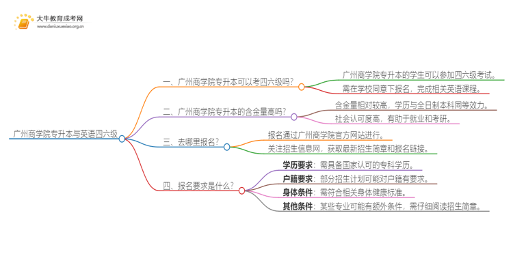 广州商学院专升本可以考四六级吗?思维导图