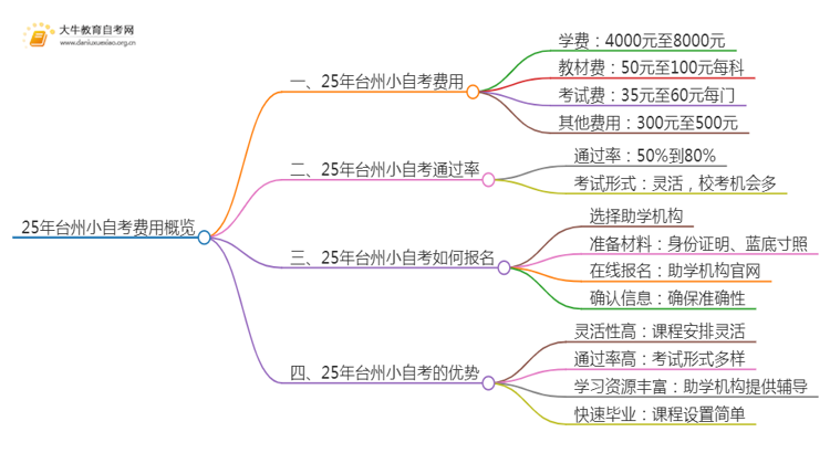 25年小自考费用大约是多少 台州小自考收费一览表思维导图