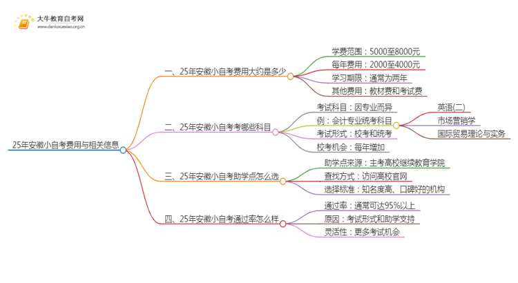 25年小自考费用大约是多少 安徽小自考收费一览表思维导图