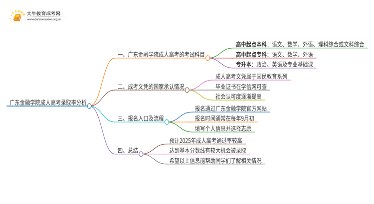 今年广东金融学院成人高考录取率高吗思维导图