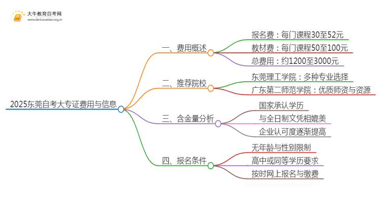 2025东莞自考一个大专证需要多少钱？思维导图