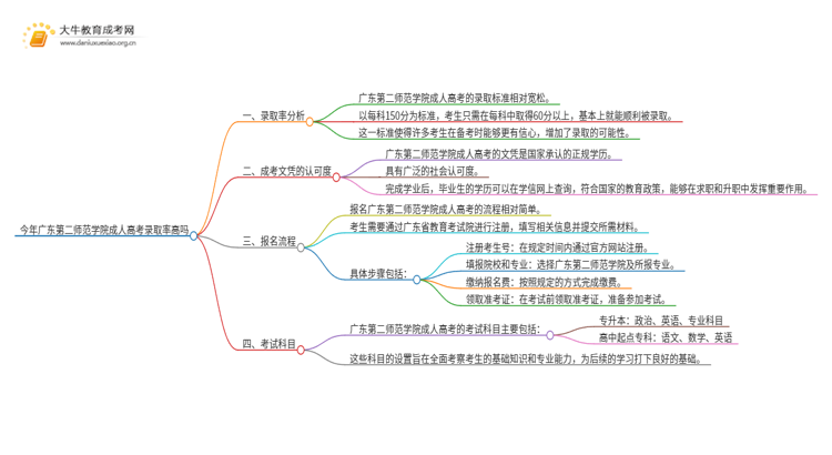 今年广东第二师范学院成人高考录取率高吗思维导图