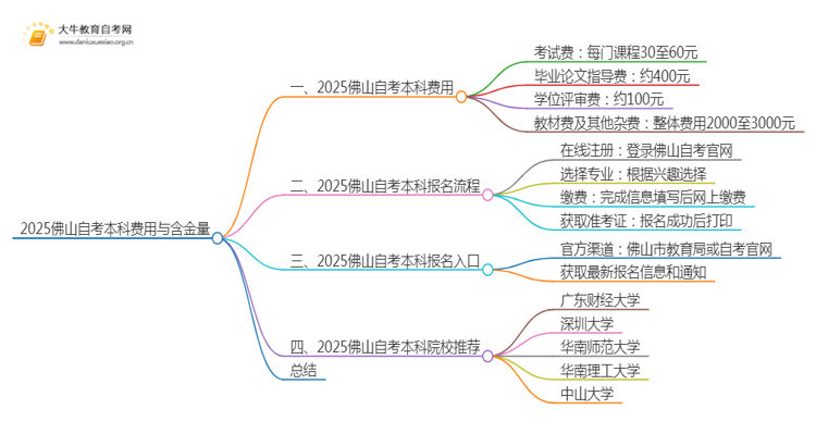 2025佛山自考本科要多少钱 含金量高吗思维导图