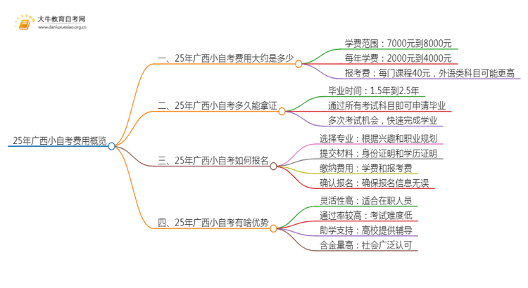 25年小自考费用大约是多少 广西小自考收费一览表思维导图