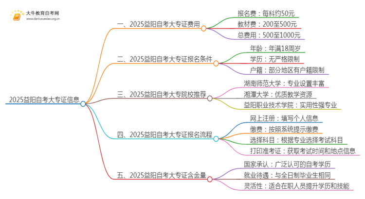 2025益阳自考一个大专证需要多少钱？思维导图