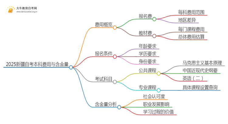 2025新疆自考本科要多少钱 含金量高吗思维导图