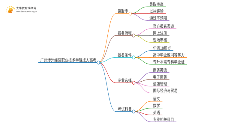 今年广州涉外经济职业技术学院成人高考录取率高吗思维导图