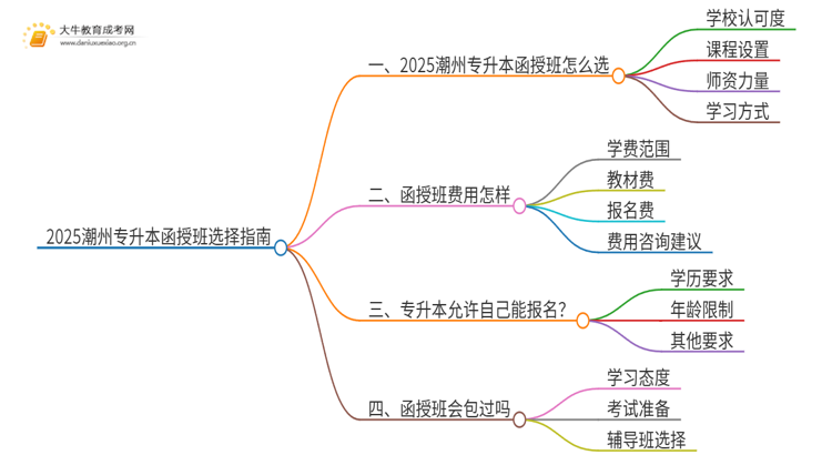 2025潮州专升本函授班怎么选（+费用）思维导图