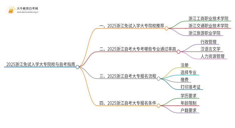 2025浙江不用考试就能入学的大专有哪些？思维导图