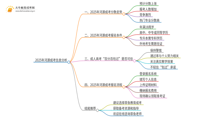 2025年河源成考分数还会涨吗思维导图