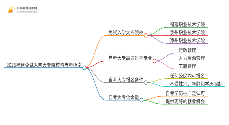 2025福建不用考试就能入学的大专有哪些？思维导图