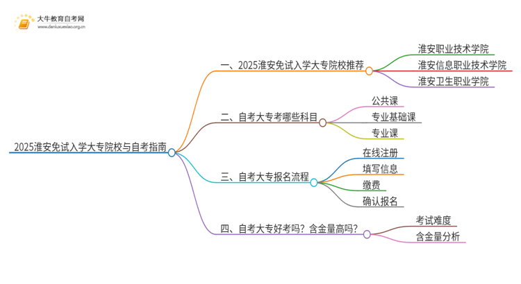 2025淮安不用考试就能入学的大专有哪些？思维导图