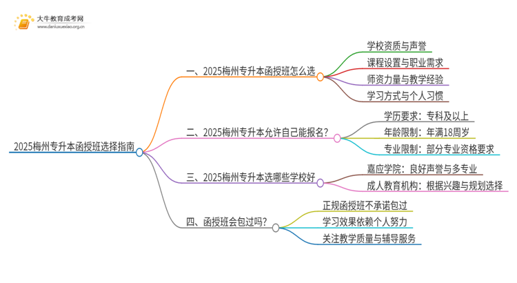 2025梅州专升本函授班怎么选（+费用）思维导图