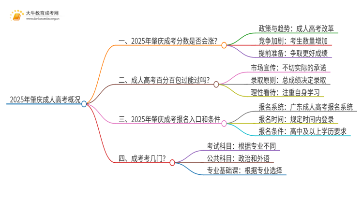 2025年肇庆成考分数还会涨吗思维导图