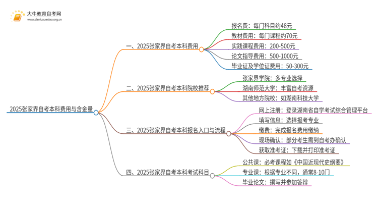 2025张家界自考本科要多少钱 含金量高吗思维导图